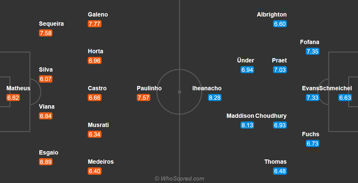 Đội hình dự kiến Braga vs Leicester (Theo WhoScored) soi-keo-braga-vs-leicester-vao-0h55-ngay-27-11-2020
