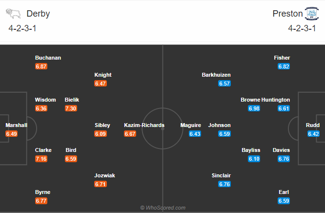 soi-keo-derby-county-vs-preston-vao-22h-ngay-26-12-2020-3