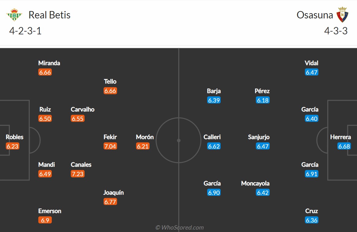 Đội hình dự kiến Betis vs Osasuna (Theo WhoScored) soi-keo-betis-vs-osasuna-vao-3h-ngay-2-2-2021
