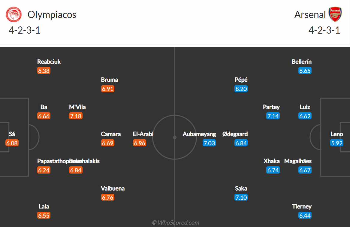 Đội hình dự kiến Olympiakos vs Arsenal (Theo Who Scored) soi-keo-olympiakos-vs-arsenal-vao-3h-ngay-12-3-2021