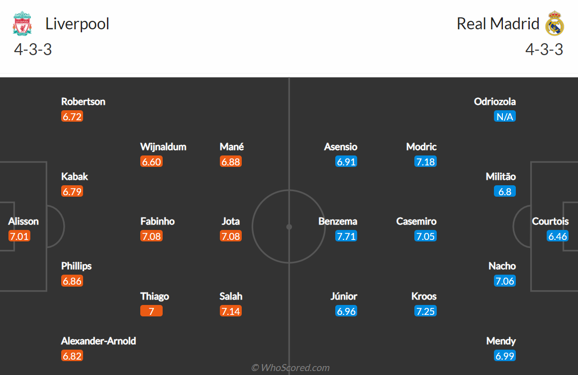 Đội hình dự kiến Liverpool vs Real Madrid (Theo Who Scored) soi-keo-liverpool-vs-real-madrid-vao-2h-ngay-15-4-2021