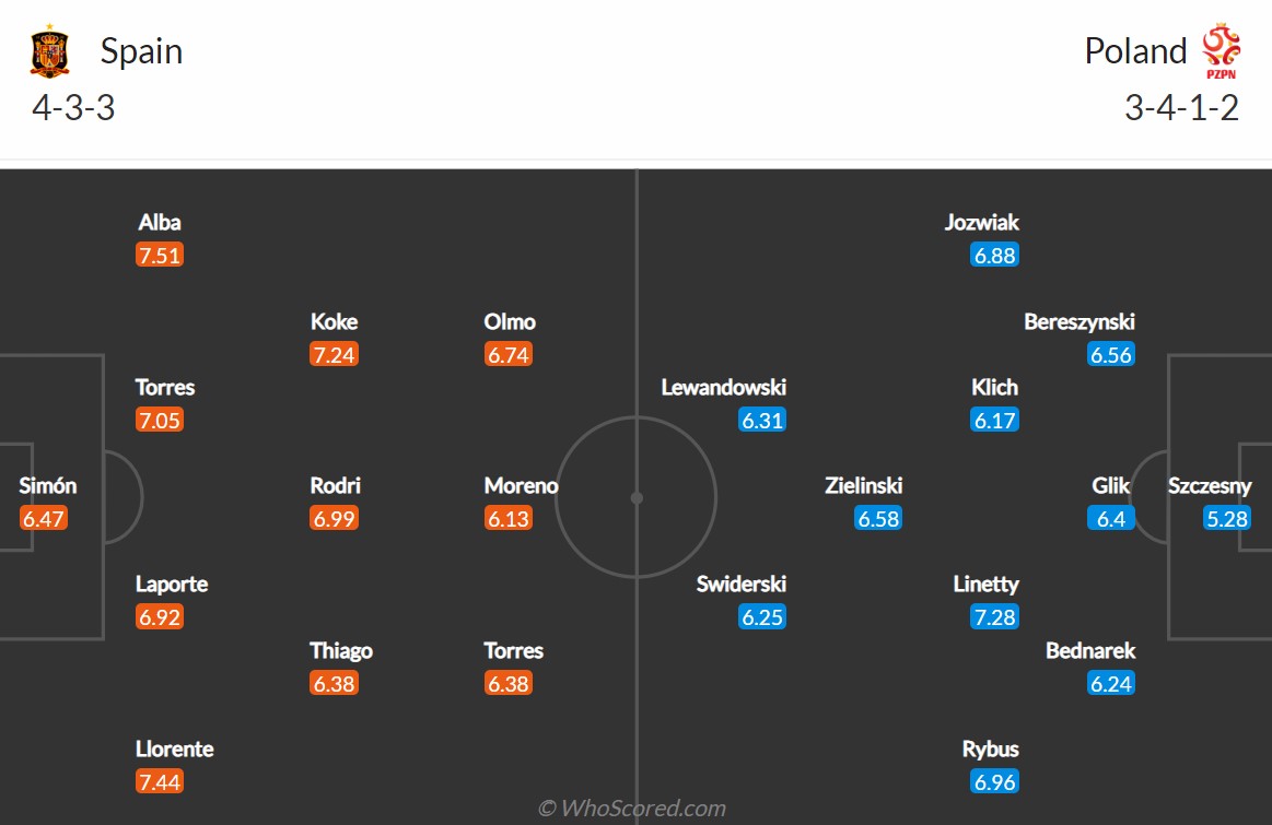 Đội hình dự kiến Tây Ban Nha vs Ba Lan (Theo Who Scored) soi-keo-tay-ban-nha-vs-ba-lan-vao-2h-ngay-20-6-2021