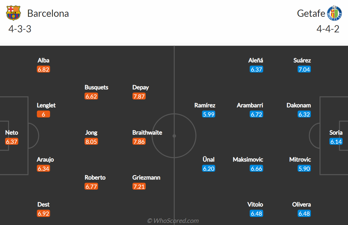 Đội hình dự kiến Barcelona vs Getafe (Theo Who Scored) soi-keo-barcelona-vs-getafe-vao-22h-ngay-29-8-2021