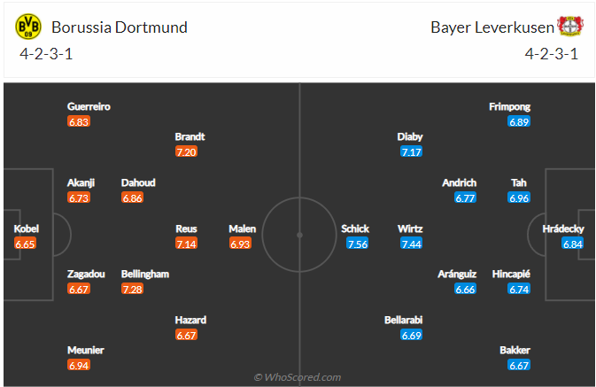 soi-keo-borussia-dortmund-vs-bayer-leverkusen-vao-21h30-ngay-6-2-2022-3