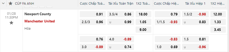 Tỷ lệ kèo trận đấu giữa Newport County vs Manchester United.