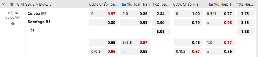 Tỷ lệ kèo trận đấu giữa Cuiaba vs Botafogo.